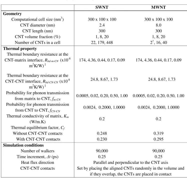 Table 1. Material properties and parameters used in the simulations. 