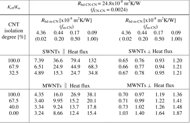 Table 3. Effects of CNT isolation degree on thermal conductivities of the 20 vol% SWNT- and  MWNT-PNCs with highest CNT-CNT TBR and randomly distributed CNTs