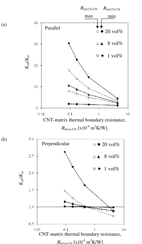 Figure  2.  These  plots  consider  the  effects  of  high  and  low  CNT MWNTs.  Comparison  of  effective  thermal  conductivity  of  MWNT contact  with  different  CNT-CNT  TBRs,   
