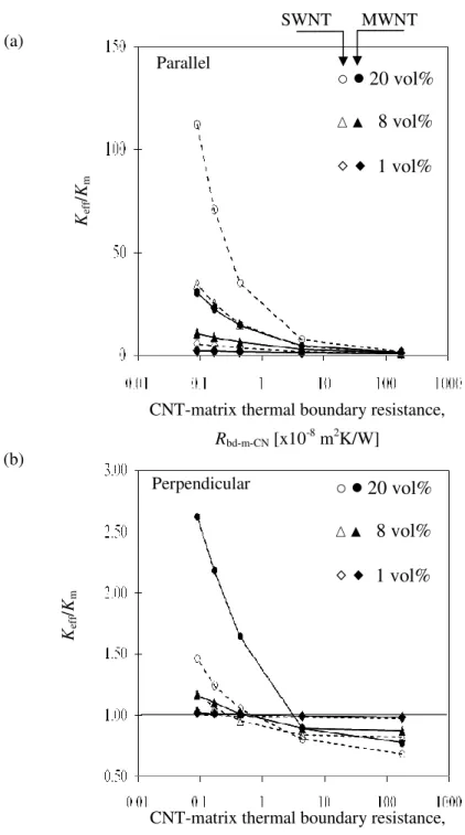 Figure  3.  Comparison  of  MWNT dots and dashed lines) composites R bd-CN-CN = 1.73x10 -8  m 2 K/W with  perpendicular to the heat flux as  a fu volume fractions