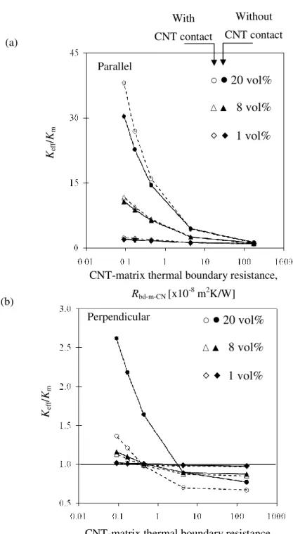 Figure  4.  Comparison  of  effective  thermal  conductivity  of  MWNT lowest  CNT-CNT  TBR,  R bd