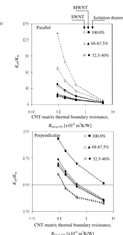 Figure  6. Comparison of effective thermal conductivity of MWNT lines)  and  SWNT-epoxy  (open  dots