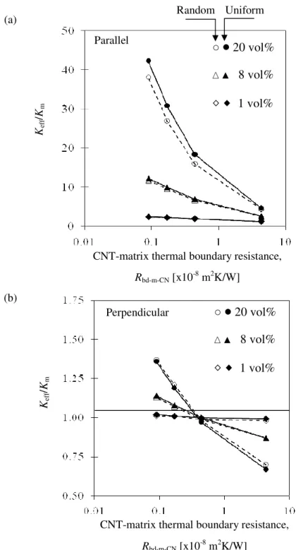 Figure 7. Comparison of effective thermal conductivity of MWNT contact  with  uniform  CNT  distribution