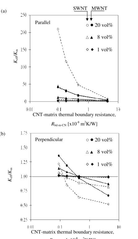 Figure 8. Comparison of effective thermal conductivity of MWNT and  SWNT-epoxy  (open  dots