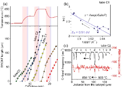 Figure 3. Temperature-dependent growth behavior of individual SWCNTs. (a) Time evolution of 