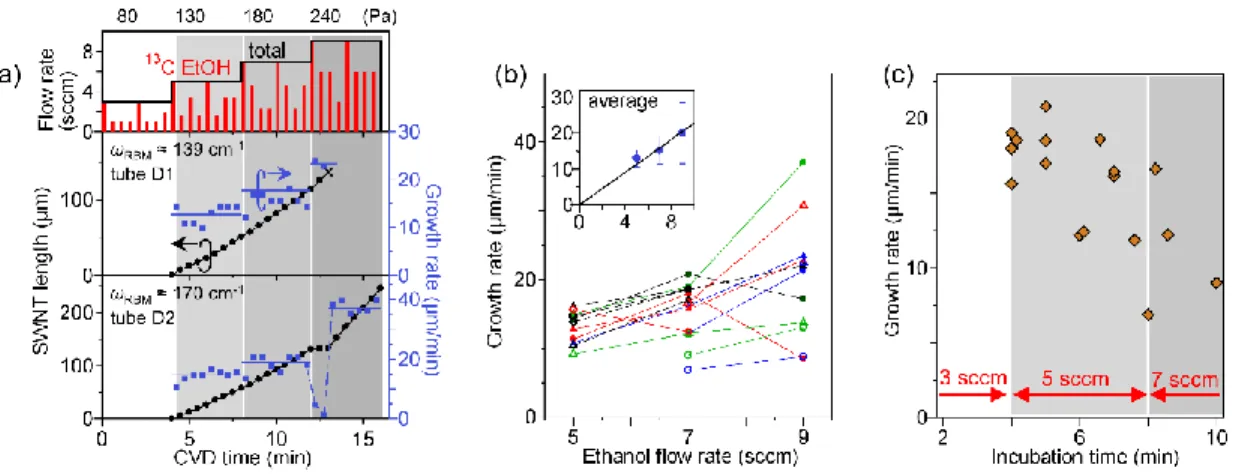 Figure 4. Linking pressure modulation and growth behavior. (a) Schematic of  13 C ethanol flow  rate  (red  bars)  and  total  flow  rate  (black  line)  with  3-bit  coding  (top  panel)