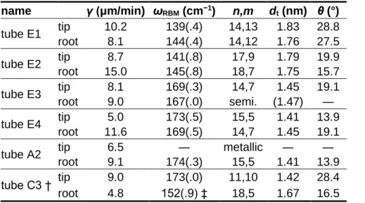Table 1. Summary of the growth rates of SWCNTs with intramolecular junctions.  