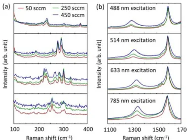 Figure  3.  Improving  the  crystallization  of  SWCNTs  grown  at  low  CVD  temperatures