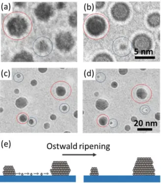 Figure  S4.  Characterization  of  catalyst  ripening  at  single  particle  level.  Representative  TEM images of (a) metallic cobalt catalyst, (b) metallic cobalt catalyst after annealing at  850°C for 30 min, (c) carbon-coated cobalt catalyst, and (d) c