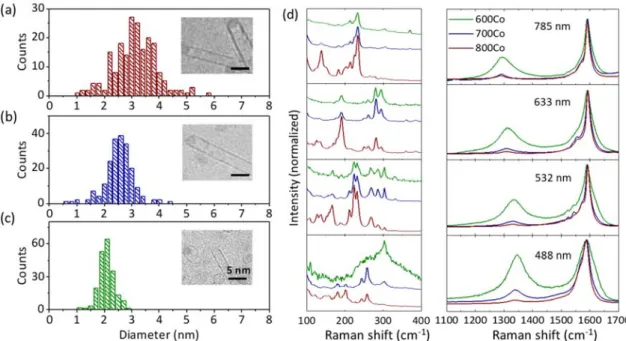 Figure  2.  Histograms  for  the  diameters  of  VA-SWCNTs  synthesized  at  various  temperatures; (a) 800°C, (b) 700°C, and (c) 600°C