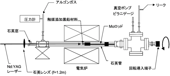 図 2   レーザーオーブン SWNT 生成装置