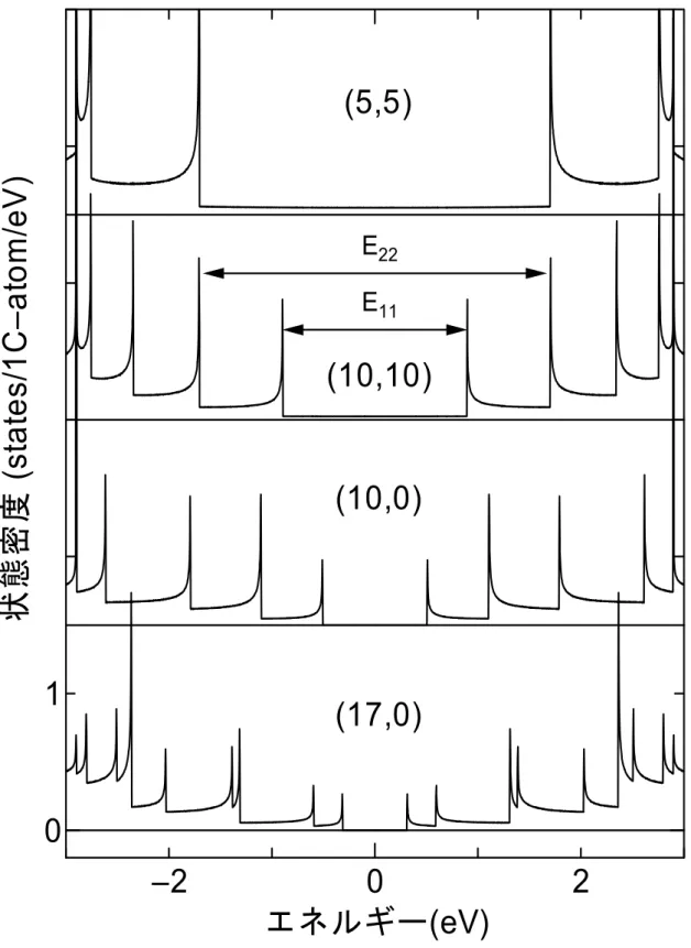 図 6  単層ナノチューブの一次元電子状態密度の例． 
