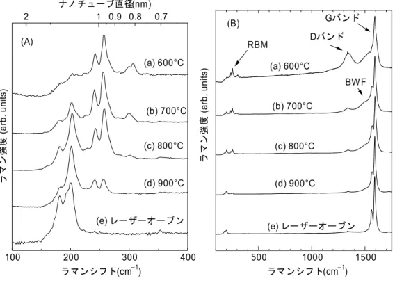 図 10   アルコール CCVD 法によって生成される SWNT の温度依存性． (A) ブリージングモード 域の拡大図．(B)全体図