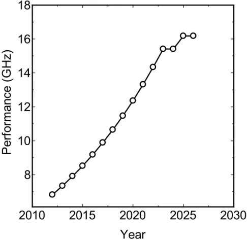 Figure 1.1: ITRS prediction of the performance of single chip microprocessors [1]. 