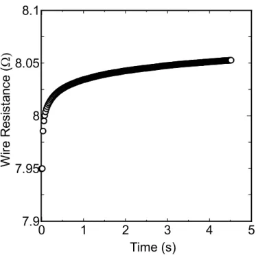 Figure 2.12: Resistance change of the THW when a constant voltage supply is provided. 