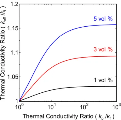 Figure 2.16: Thermal conductivity enhancement as a function of ratio of nanoparticle  thermal conductivity to base fluid conductivity from Maxwell’s model