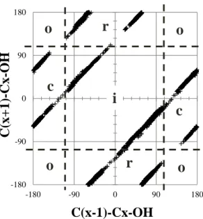 図 3.3    2 つのねじれ角の二次元チャート 