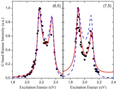 Fig. 3. G-band resonance energy profile for (6, 5) and (7, 5) SWCNTs. The black circles are experimental data and the full red line is the present calculation with all matrix elements, while the dashed blue line is the same calculation using constant matri