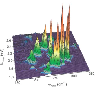 Fig. 5. RBM spectra of SDS-wrapped SWCNTs in solution, measured with 76 diﬀerent laser lines, taken from Ref
