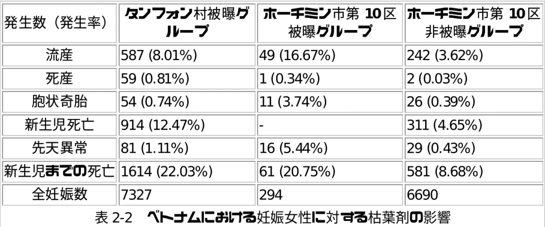 表 2-2   ベトナムにおける妊娠女性に対する枯葉剤の影響