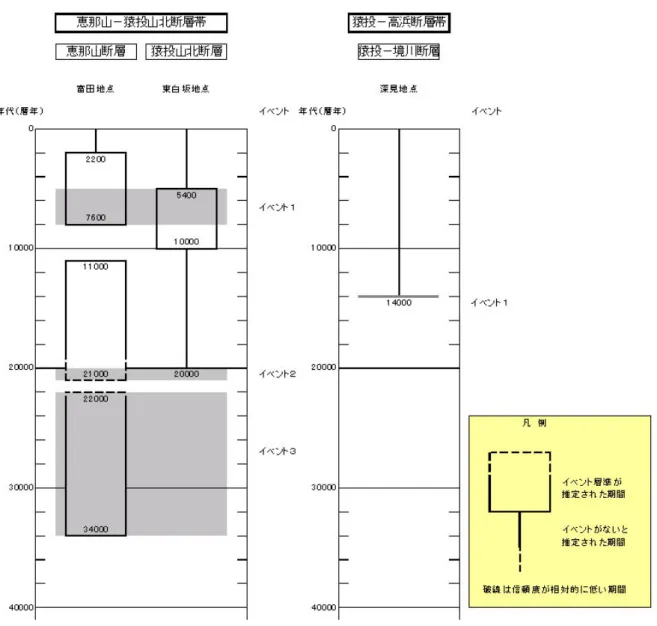 図９  屏風山・恵那山断層帯及び猿投山断層帯の時空間分布図 