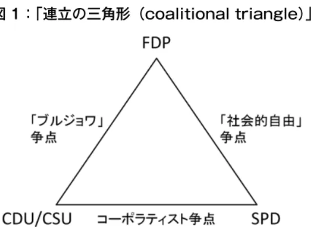 図 1：「連立の三角形（coalitional triangle）」