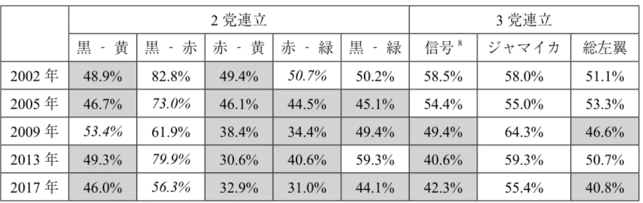 表 1：2002 年連邦議会選挙以降の連立枠組みと多数派形成