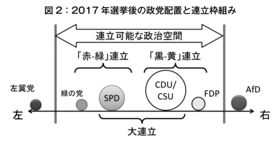 図 2：2017 年選挙後の政党配置と連立枠組み