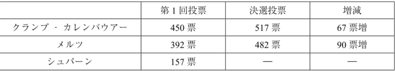 表 2：CDU 党首選挙結果（2018 年 12 月 7 日）