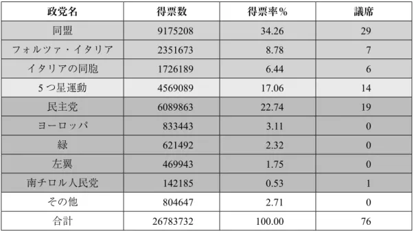 表 1 2019 年欧州議会選挙の得票率
