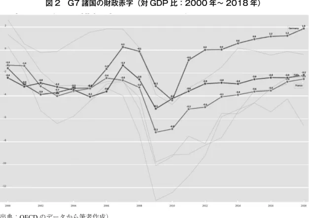 図 2 G7 諸国の財政赤字（対 GDP 比：2000 年〜 2018 年）