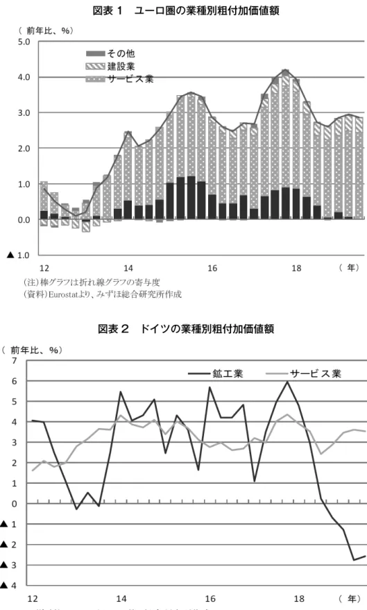 図表 2 ドイツの業種別粗付加価値額