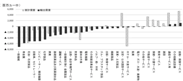 図表 3 からは、一般機械、卑金属、石油・石炭、自動車、精密機械、化学品など幅広い 製造業品の輸出需要が減少し、最終需要向け生産全体の上昇率低下をもたらしたことが分 かる。