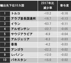 図表 3 製品別・最終需要別にみたユーロ圏の需要減退の要因分析