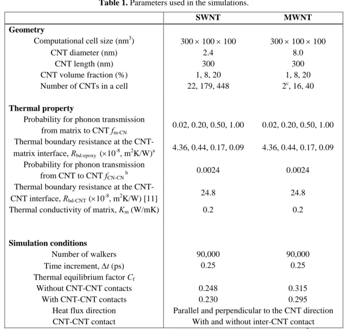Table 1. Parameters used in the simulations. 