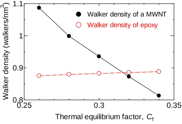 Figure 2. Average walker density of a MWNT (8.0 nm diameter, 300 nm length, 288 grid units) and   epoxy with varied thermal equilibrium factor