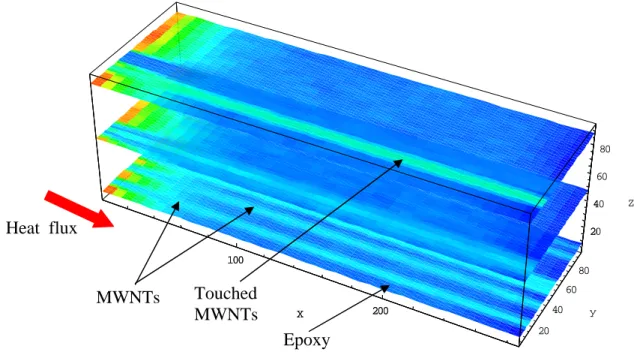 Figure 3. Heat distribution of the MWNT-epoxy composite at 20 vol% of the MWNTs parallel to the  heat flux at different positions of the 288 × 96 × 96 grid epoxy cell