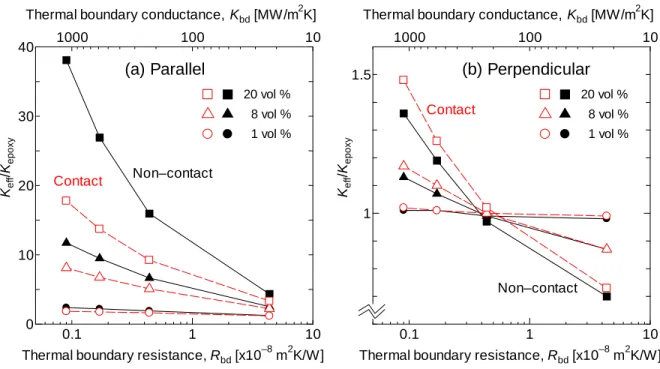 Figure 4. Effective thermal conductivity of MWNT-epoxy composites with MWNTs oriented (a) parallel  and (b) perpendicular to the heat flux without (solid dots) and with (open dots) the inter MWNT contact  as a fuction of thermal boundary resistance with di