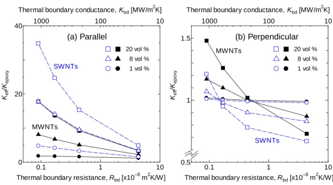 Figure 7. Comparison of effective thermal conductivity of MWNT-epoxy (solid dots) and SWNT-epoxy  (open dots) composites with CNTs oriented (a) parallel and (b) perpendicular to the heat flux with the  inter CNT contact as a fuction of thermal boundary res
