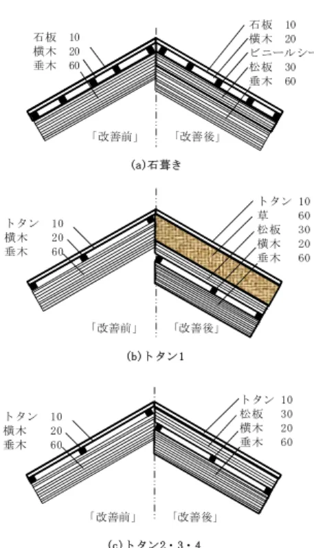 図 2 屋根の構造（単位：mm） 