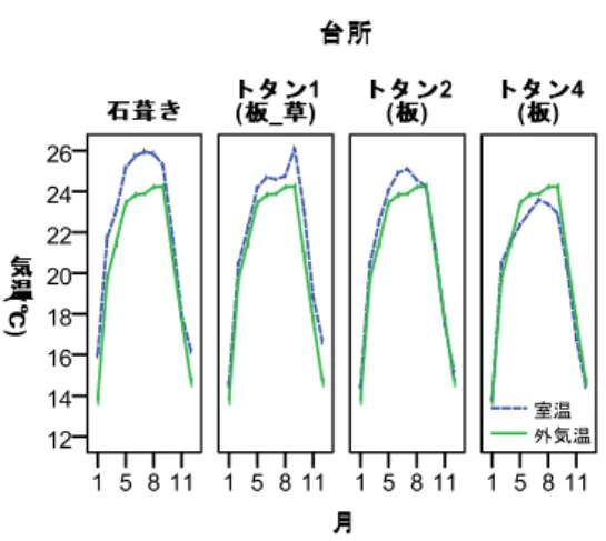 表 2 に平均値と標準偏差を示す。 