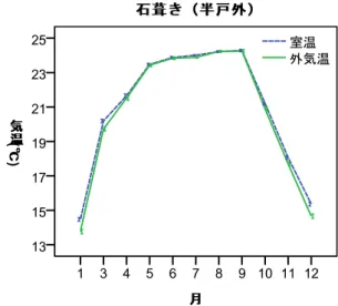 図 4 台所における各月の室温と外気温度の変動 