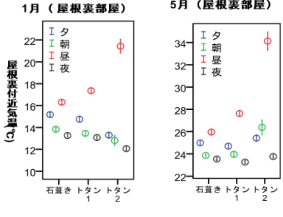 図 7  各月の屋根裏付近気温の変動 