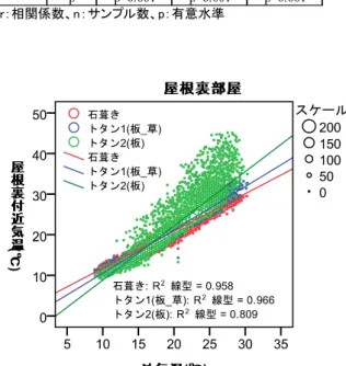 表 4  屋根裏付近気温と外気温の相関係数 