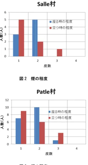 図 3  煙の