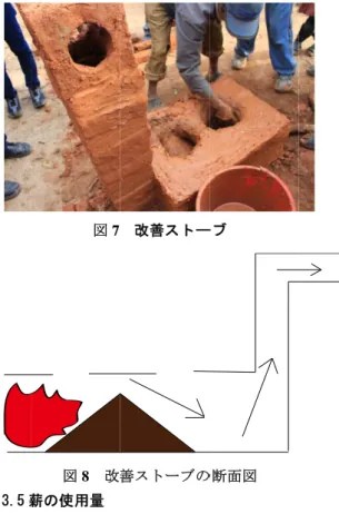 図 8  改 薪の使用量  今回はある家庭