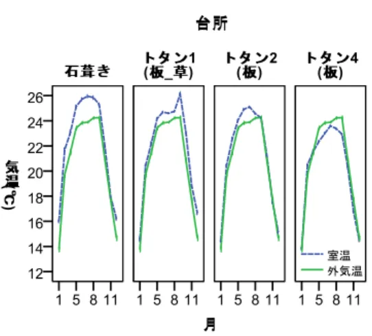 表 2 に平均値と標準偏差を示す。 