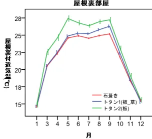 図 7  各月の屋根裏付近気温の変動 