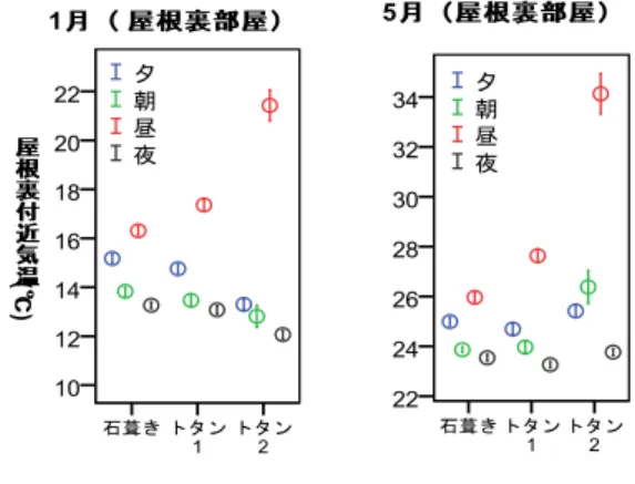 図 8  各時間帯の屋根裏付近気温の変動 