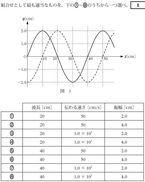 問 １ 　図 1 は， x 軸の正の向きに進む波について，時刻 t =  0 s のときの波形を 実線で表し，そこから連続的に変化して，時刻 t =  0.20 s ではじめてできた 波形を破線で表したものである。この波の波長，伝わる速さ，および振幅の 組合せとして最も適当なものを，下の～のうちから一つ選べ。 6